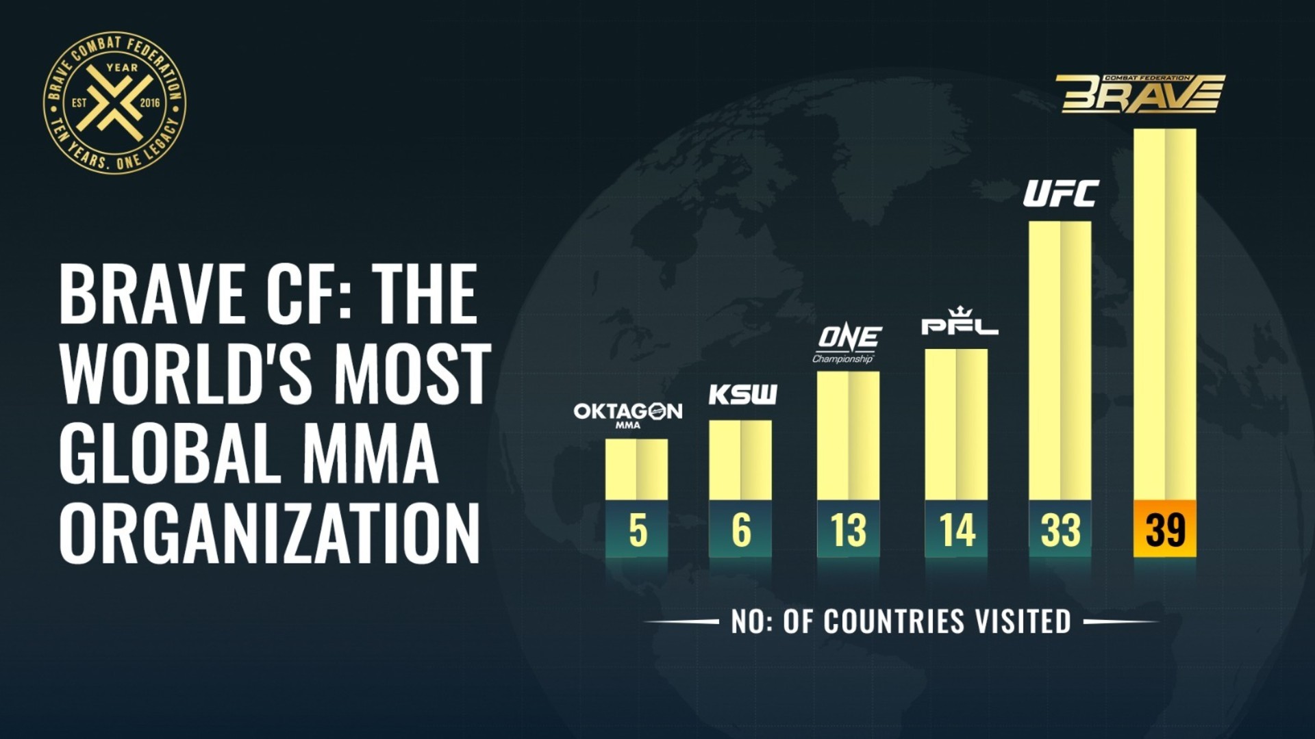 BRAVE CF: 10 YEARS, 39 COUNTRIES, ONE GLOBAL VISION