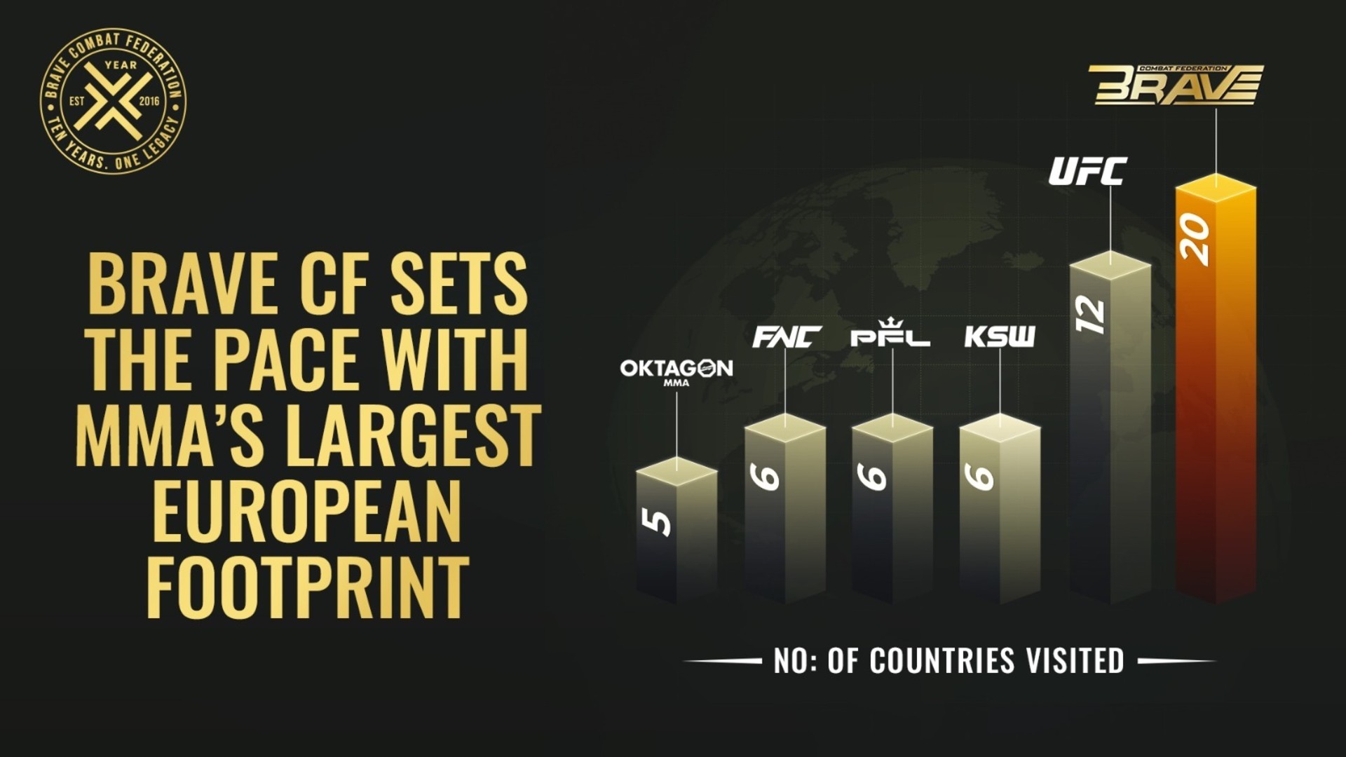 BRAVE CF SETS THE PACE WITH MMA’S LARGEST EUROPEAN FOOTPRINT